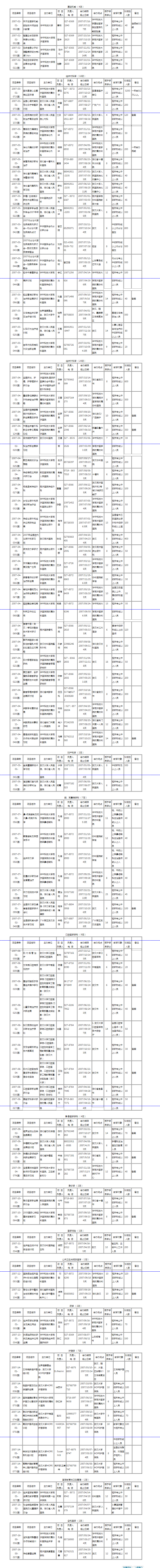 2007年湖北省國(guó)家級(jí)繼續(xù)醫(yī)學(xué)教育項(xiàng)目表（共86項(xiàng)） - 襄陽(yáng)市中心醫(yī)院(原襄樊市中心醫(yī)院).png